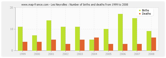 Les Neyrolles : Number of births and deaths from 1999 to 2008